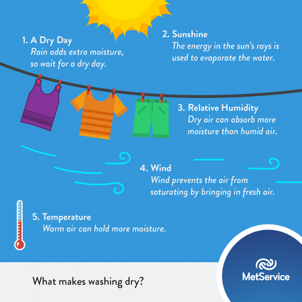 The science of drying how to be a clothes line ninja MetService Blog